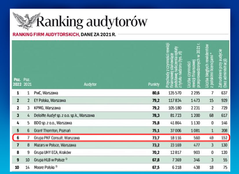 
                    PKF Poland named one of top audit firms in Poland
                
